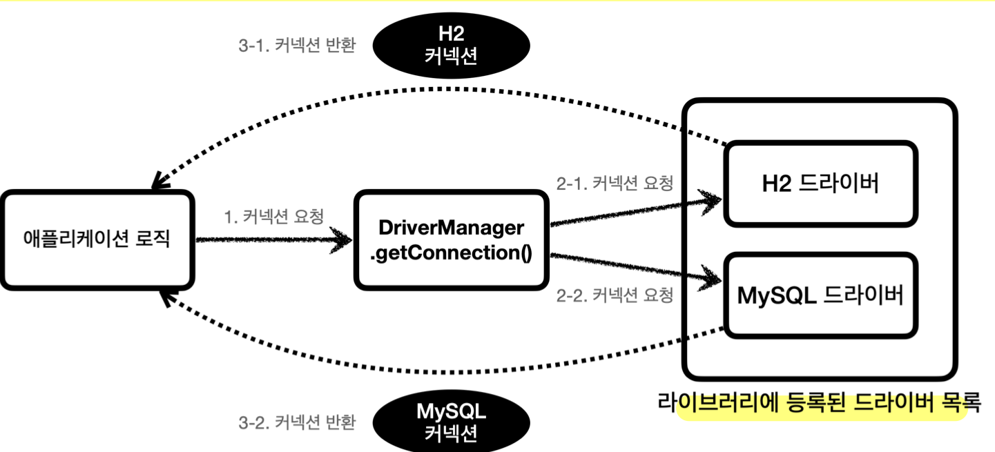 jdbc driver manager flow