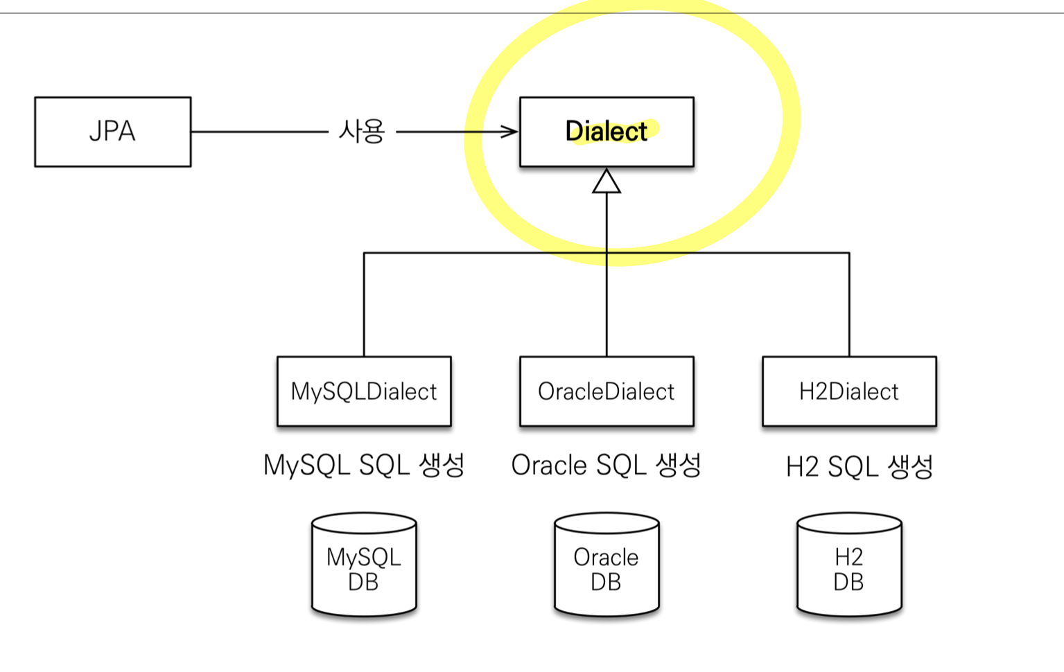 JPA DB dialect
