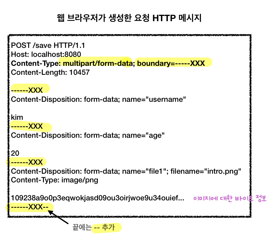 multipart form http message
