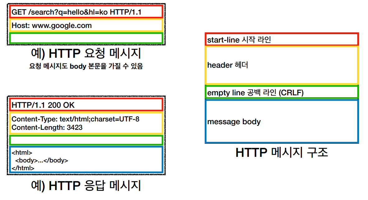 HTTP message structure