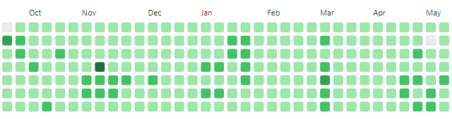 one_day_one_commit_statistic