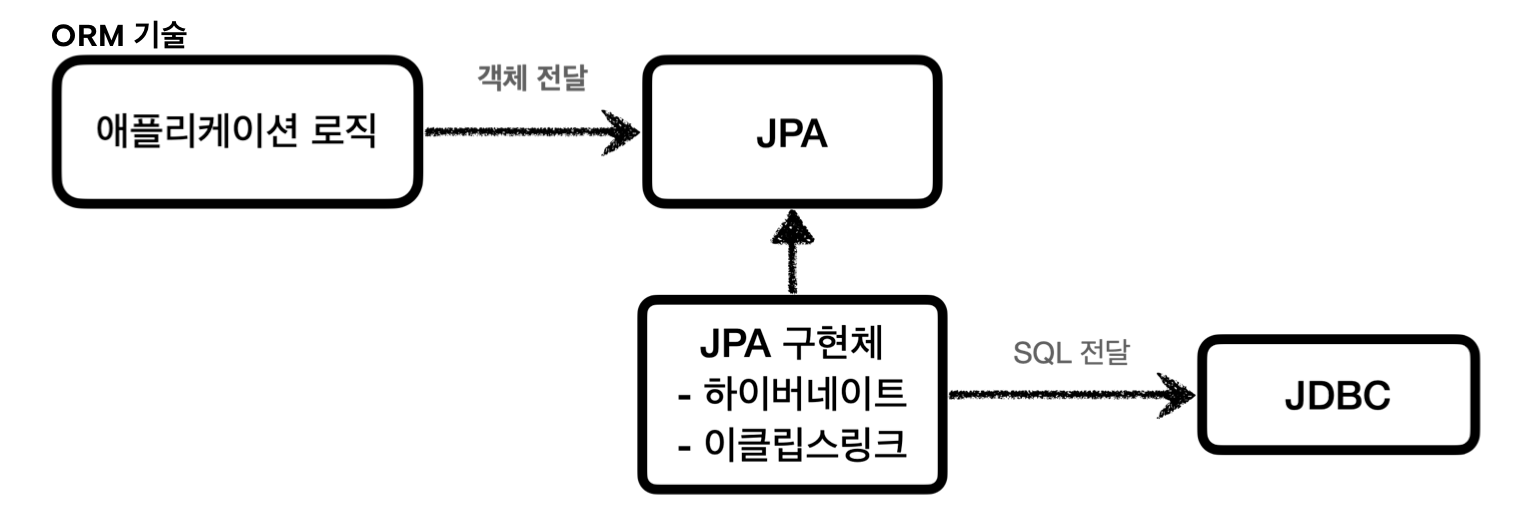 orm jpa jdbc