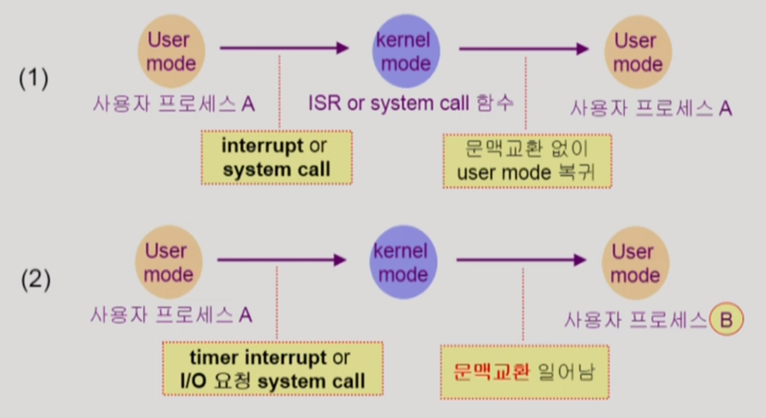case of context switch