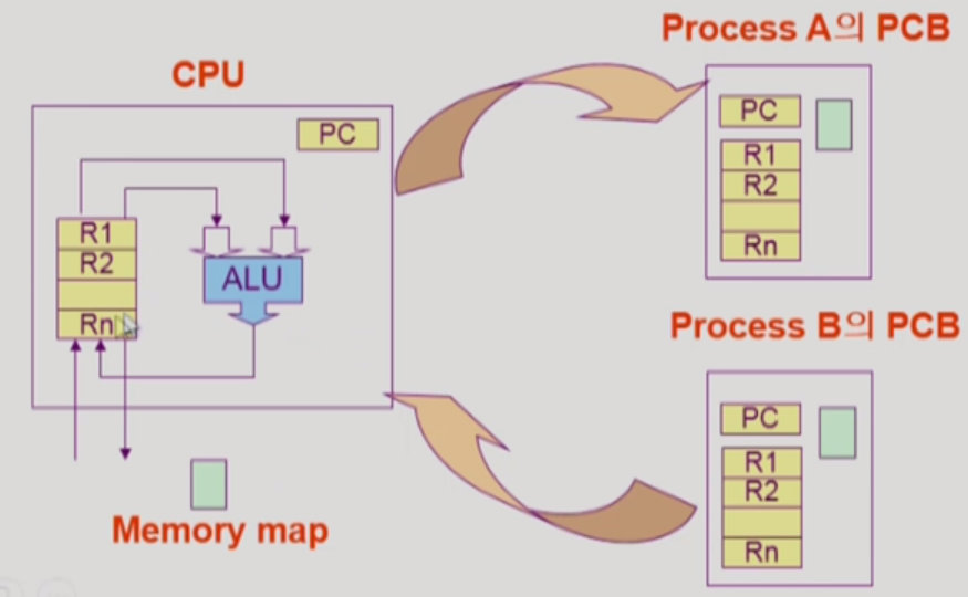 context switch