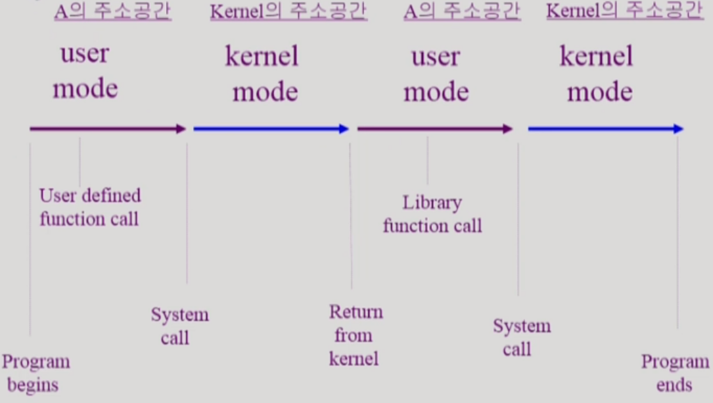 process of program execution 2