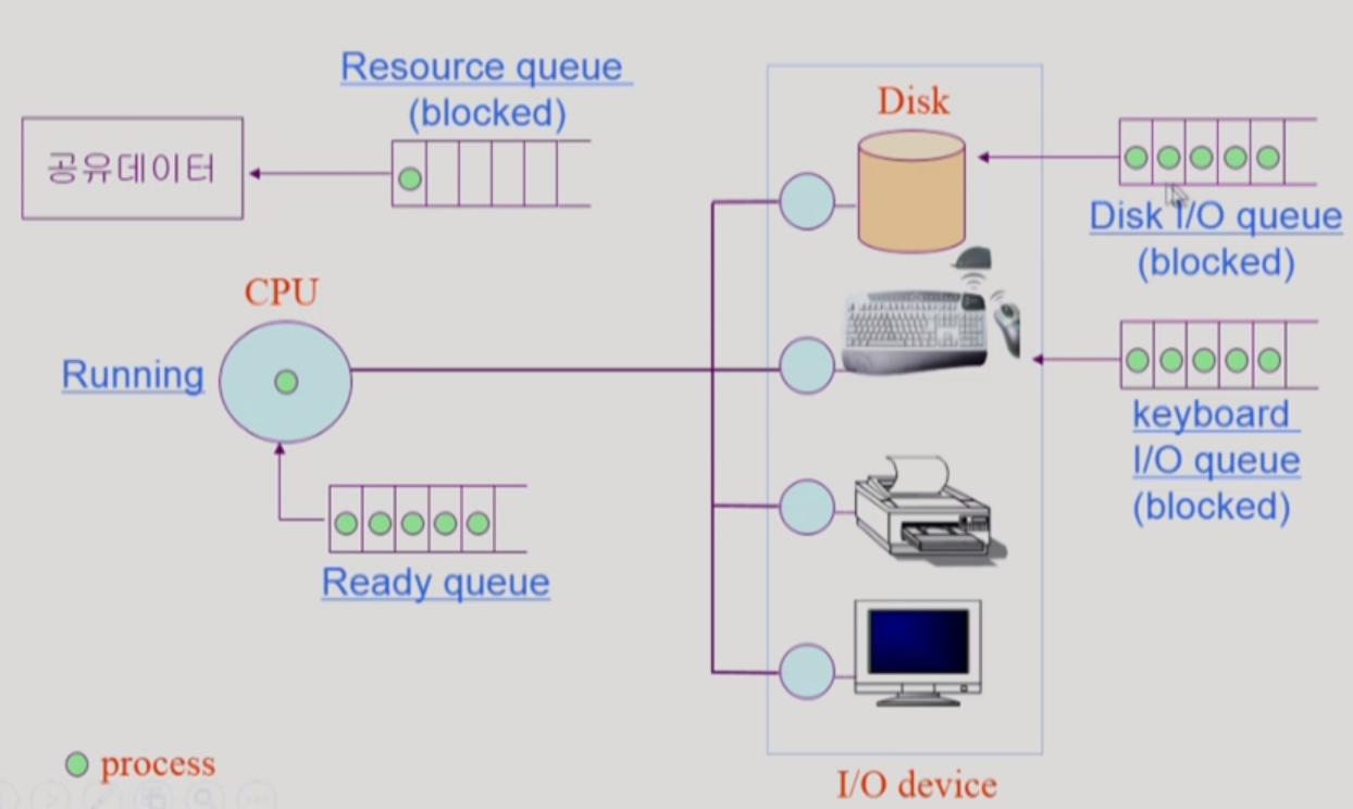 process queue