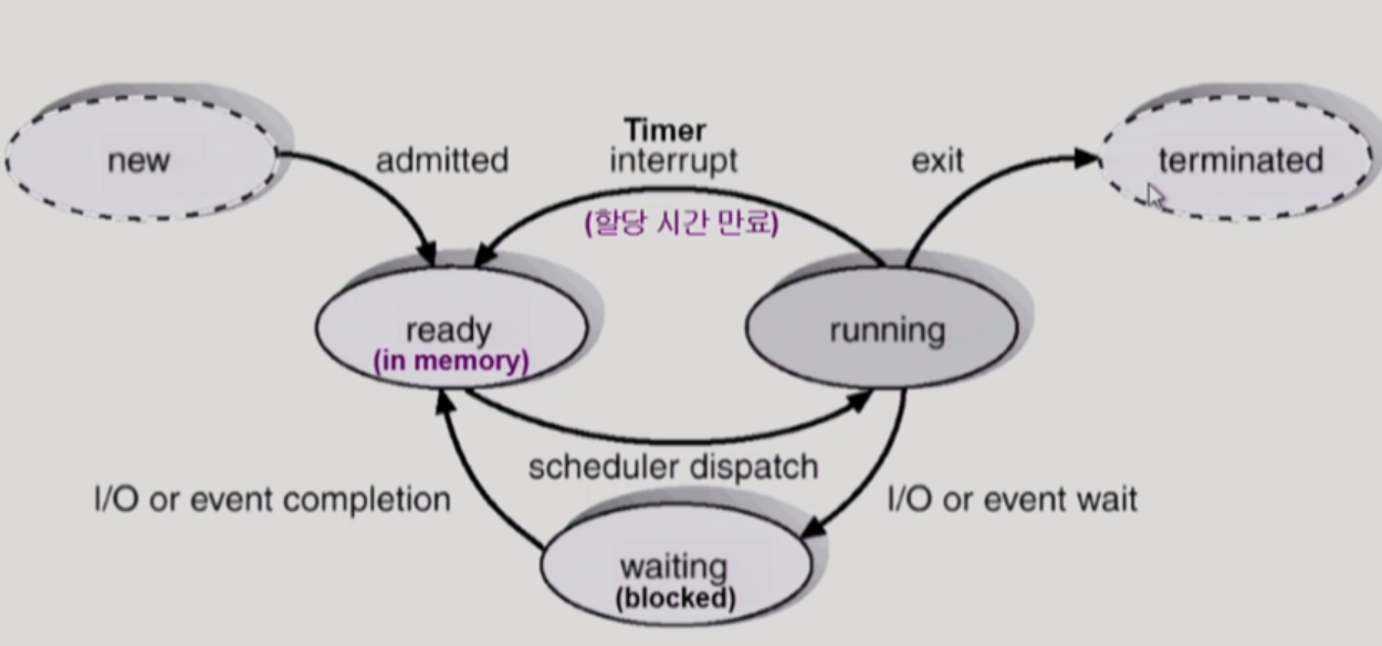 status of process