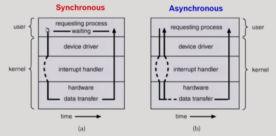 sync and async