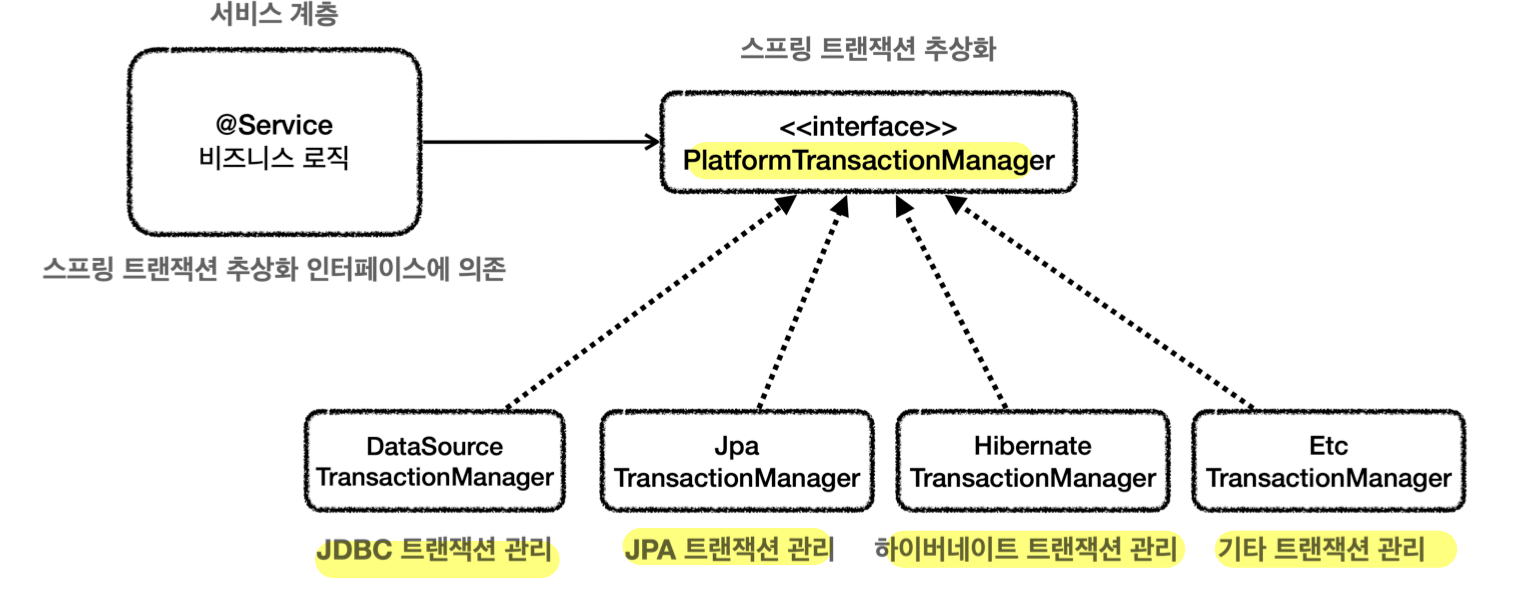 PlatformTransactionManager