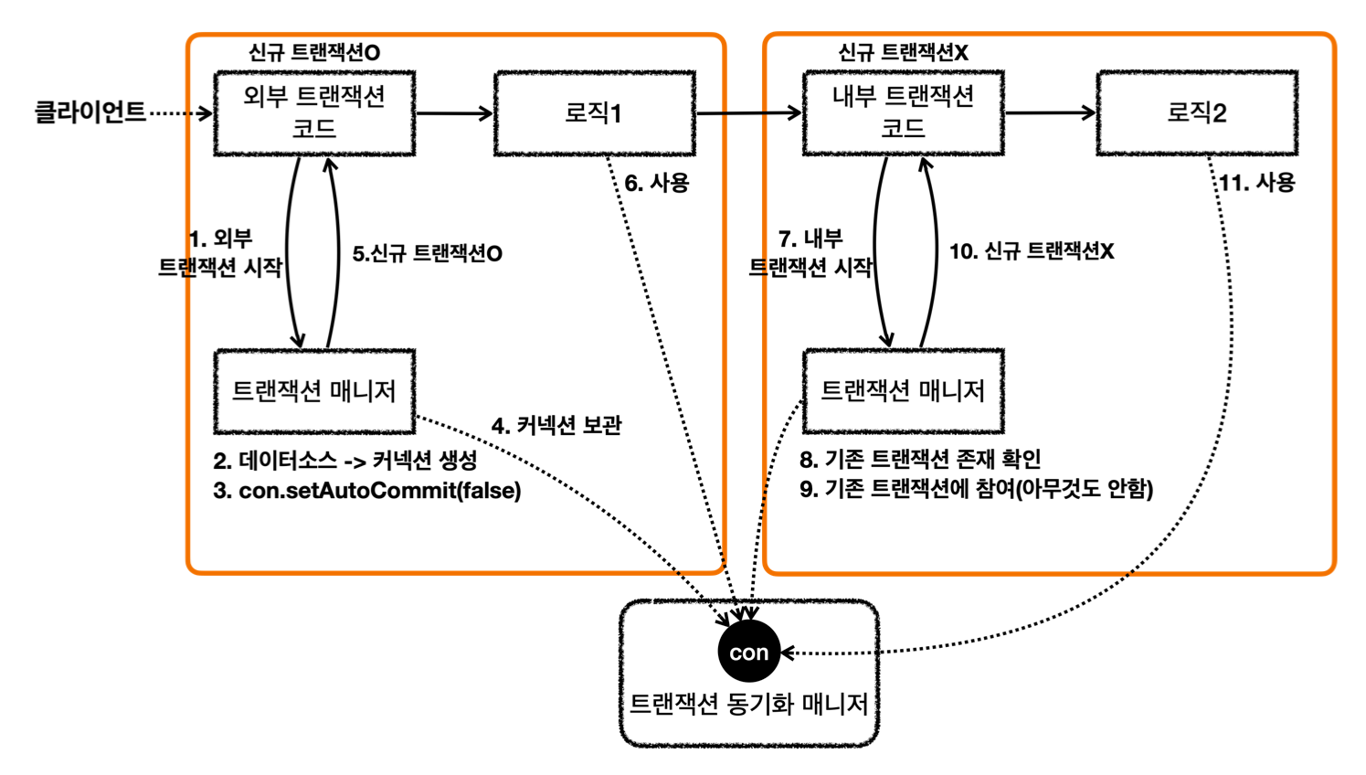 request flow propagation required
