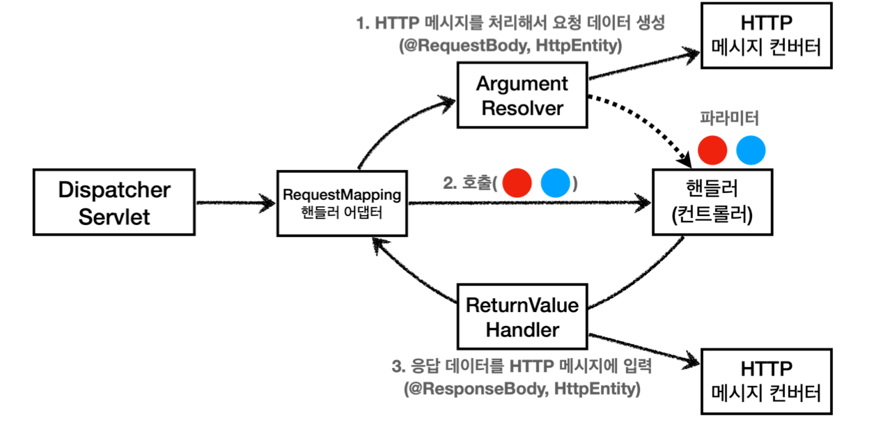 request mapping handler adapter