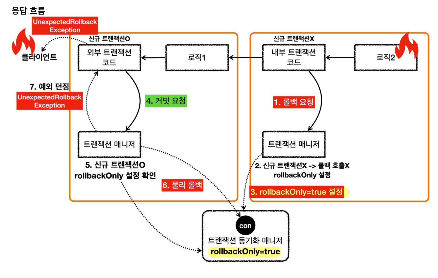 response flow propagation required rollback only
