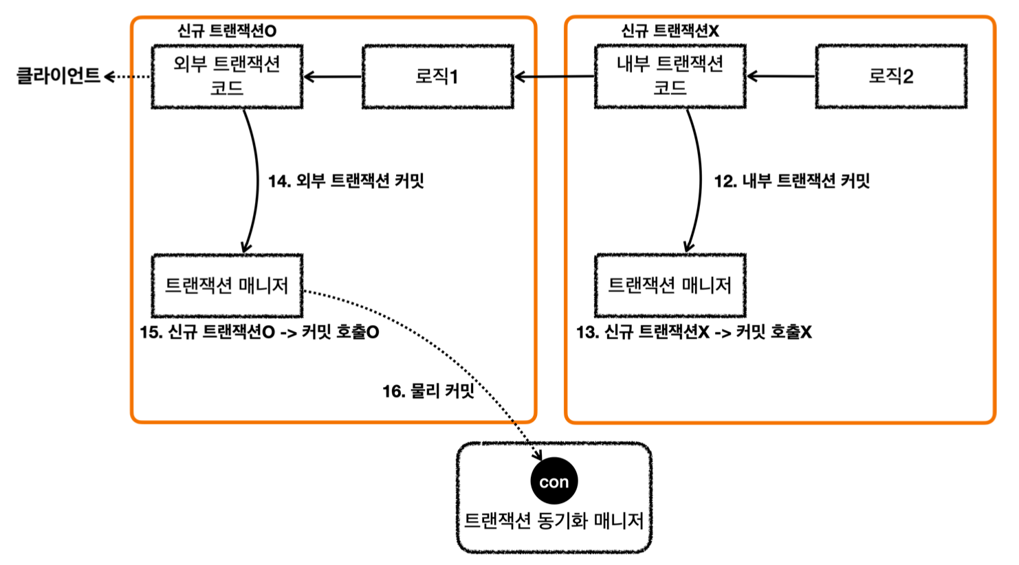 response flow propagation required