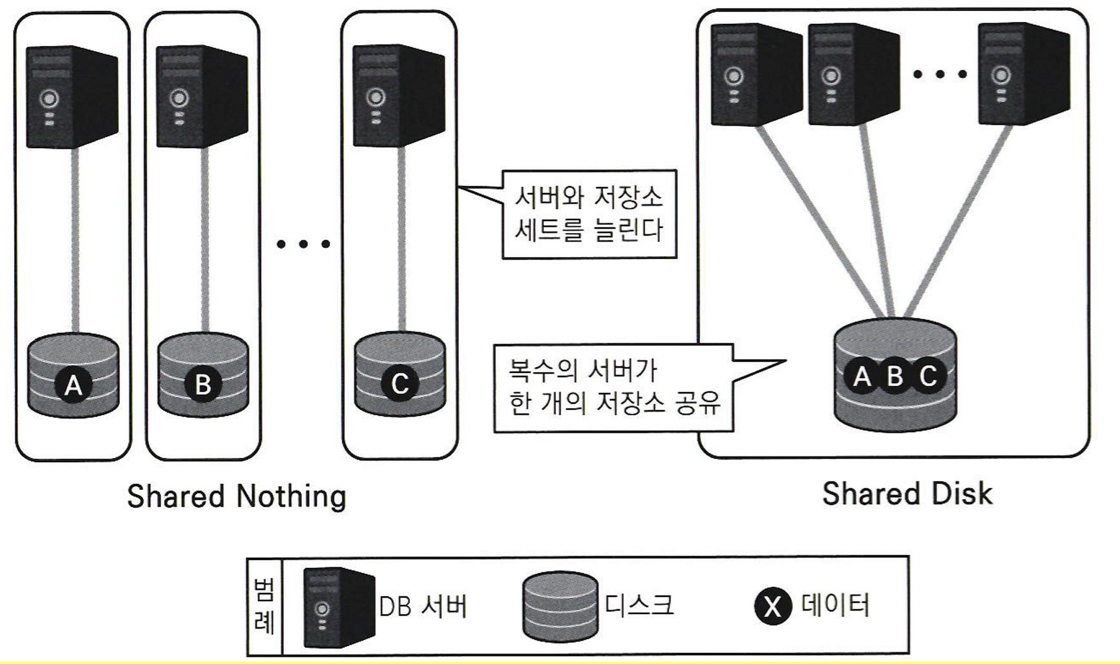 shared disk vs shared nothing