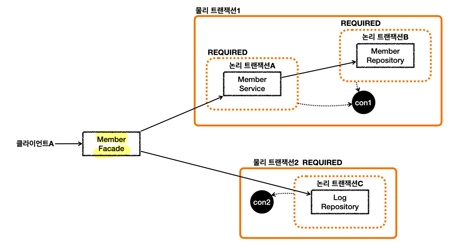 simple solution for requires_new