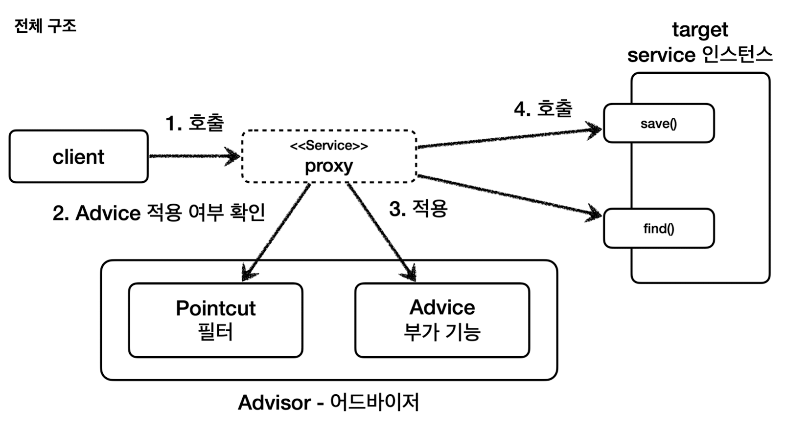 spring_advisor_process