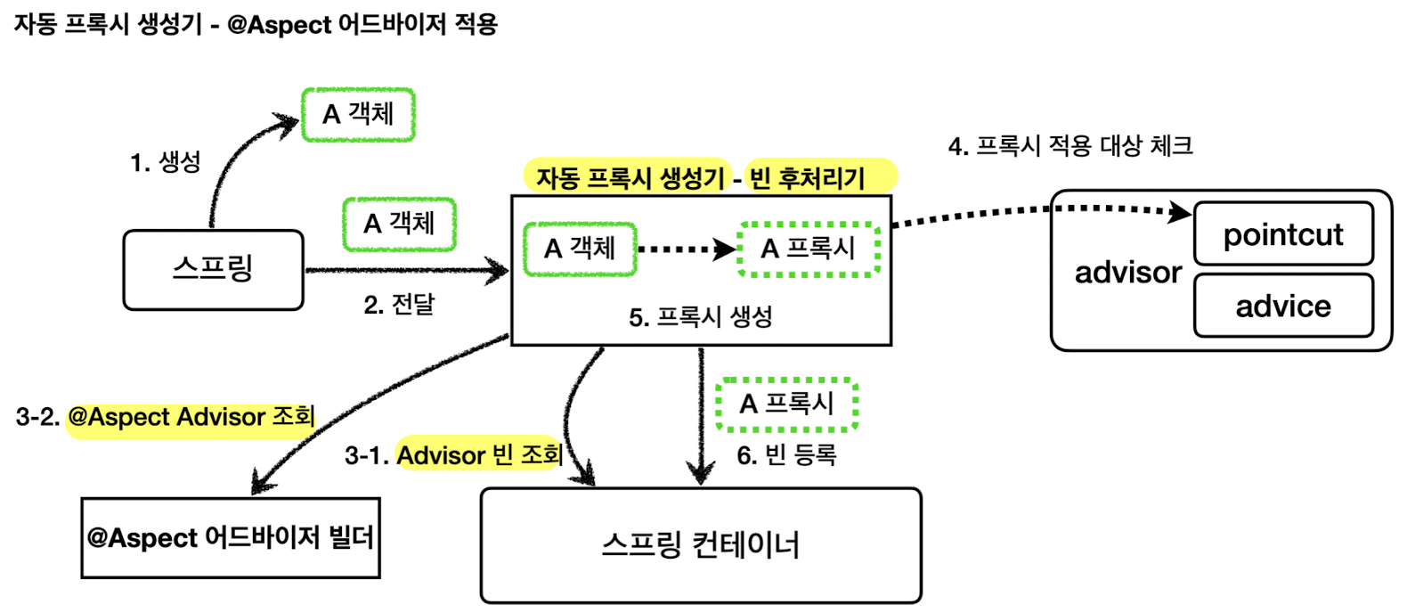 spring_auto_proxy_beanpostprocessor_how_to_work_proxy_create