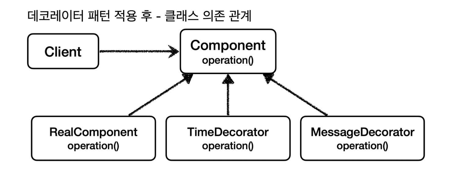 spring_decorator_pattern_class_diagram