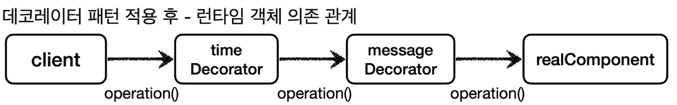spring_decorator_pattern_object_diagram