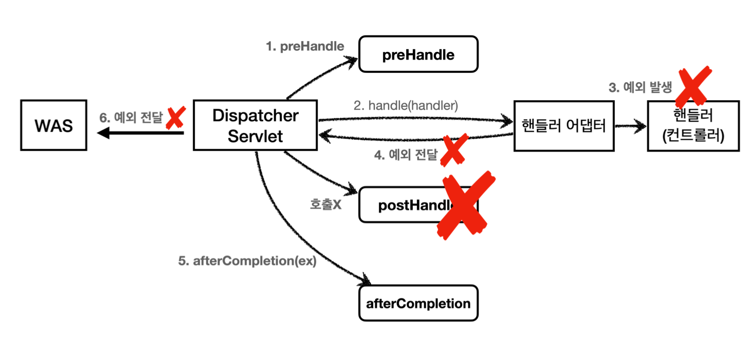 spring intercepter exception flow