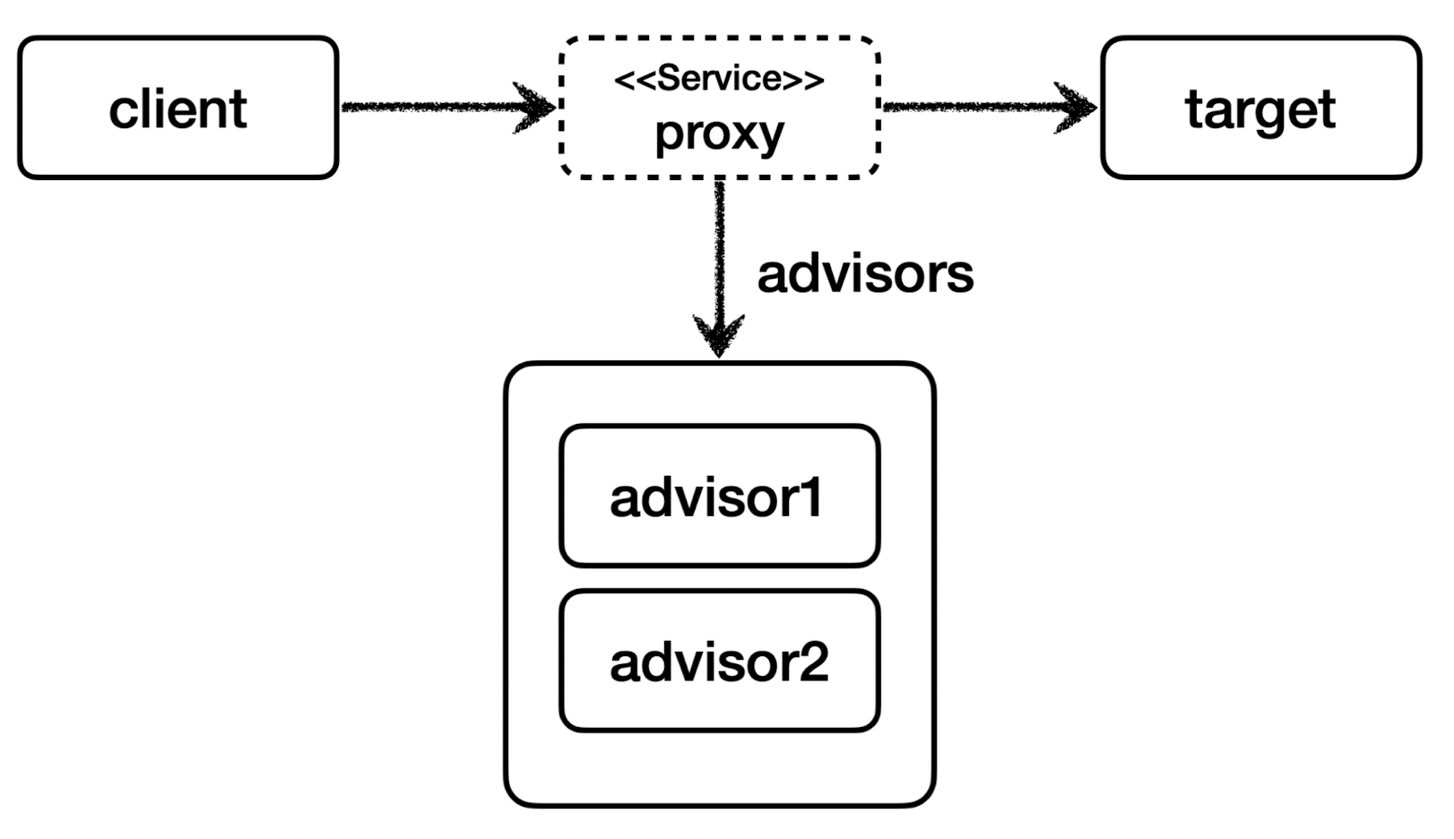 spring_one_proxy_multiple_advisor