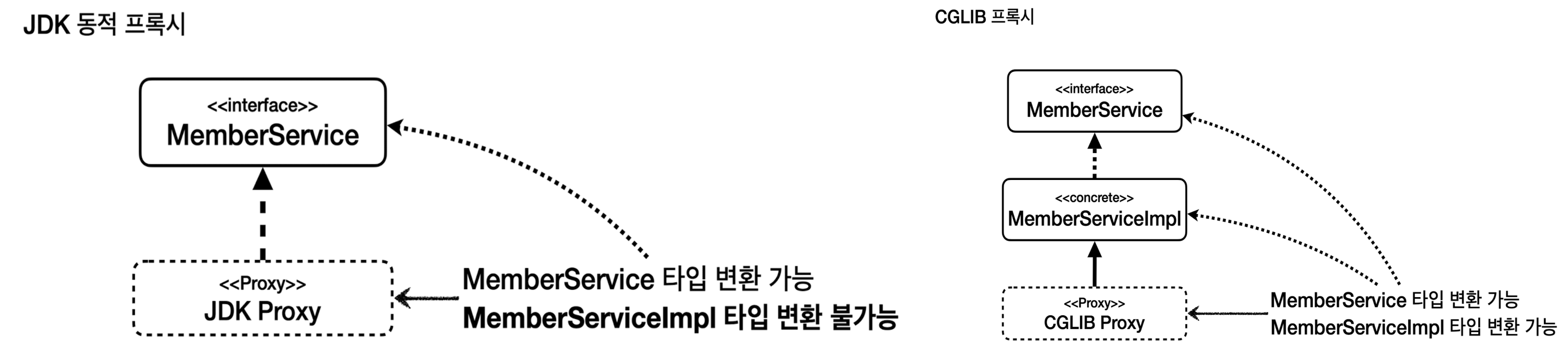 spring_type_casting_problem_of_jdk_proxy