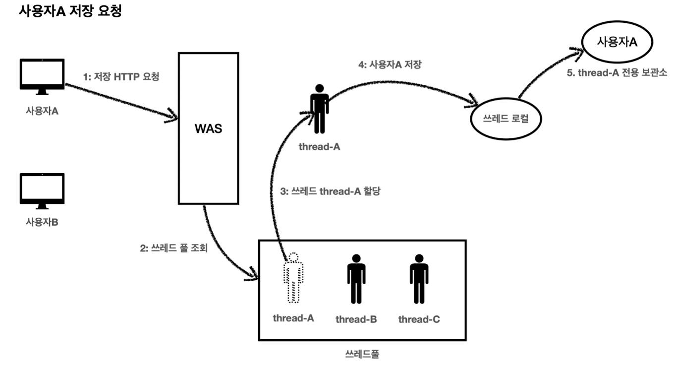 threadlocal_scenario_1
