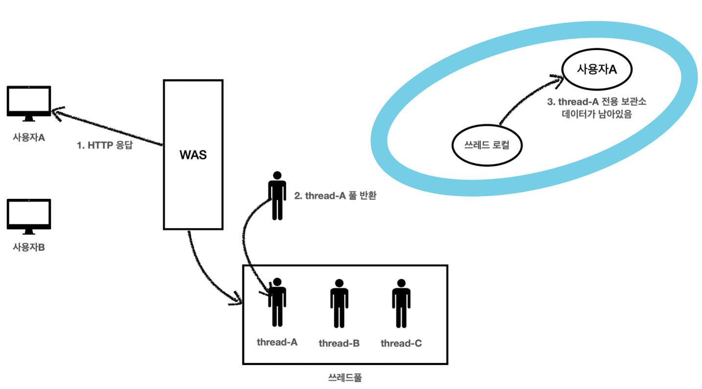 threadlocal_scenario_2