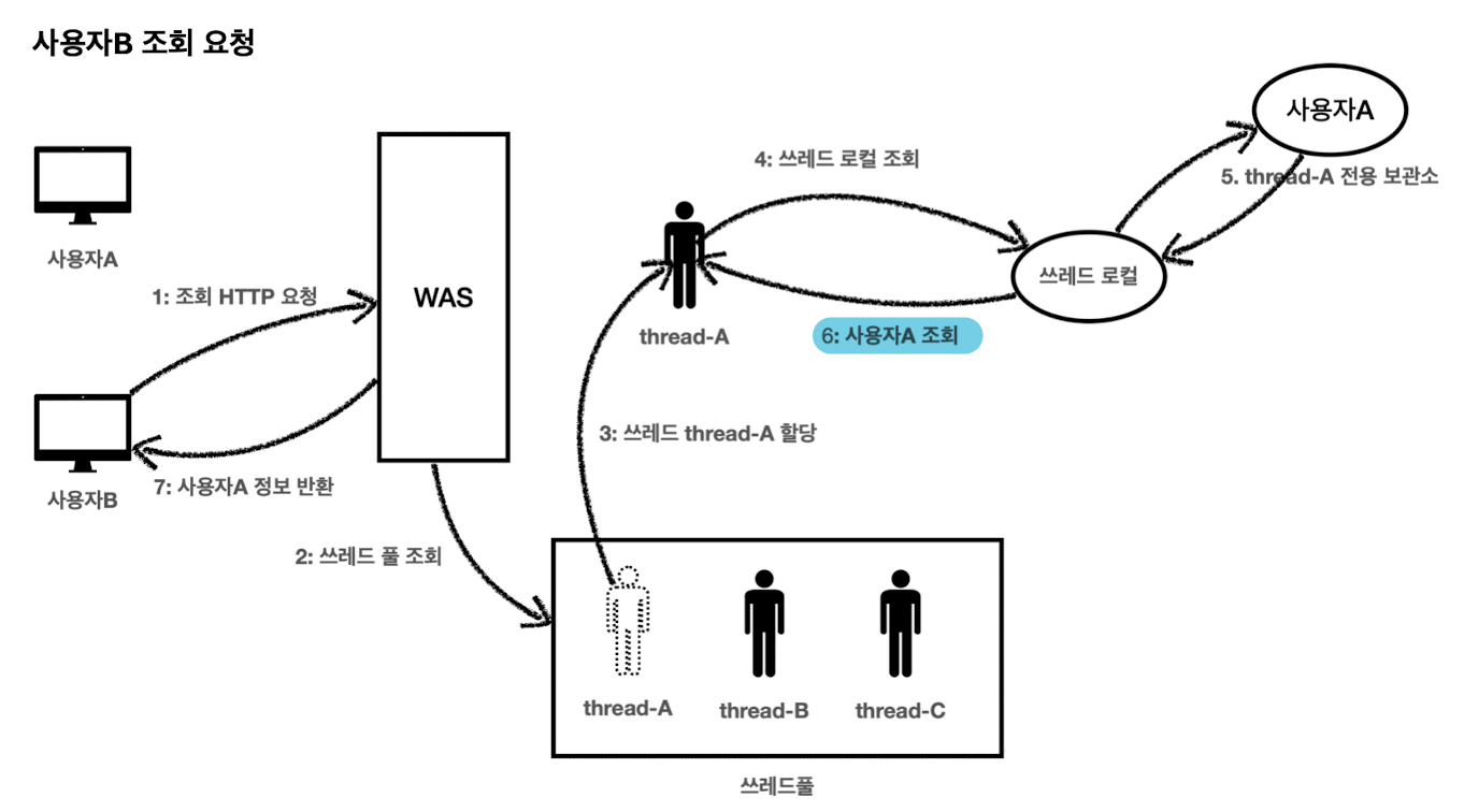 threadlocal_scenario_3