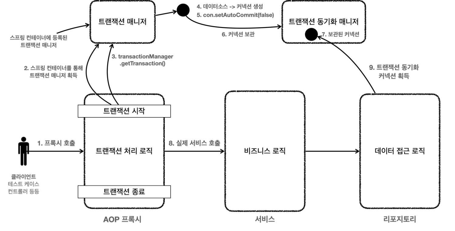 Transaction AOP