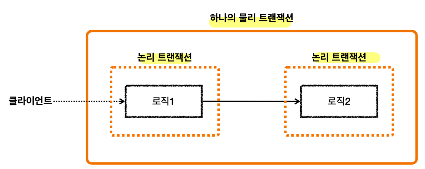 transaction propagation required