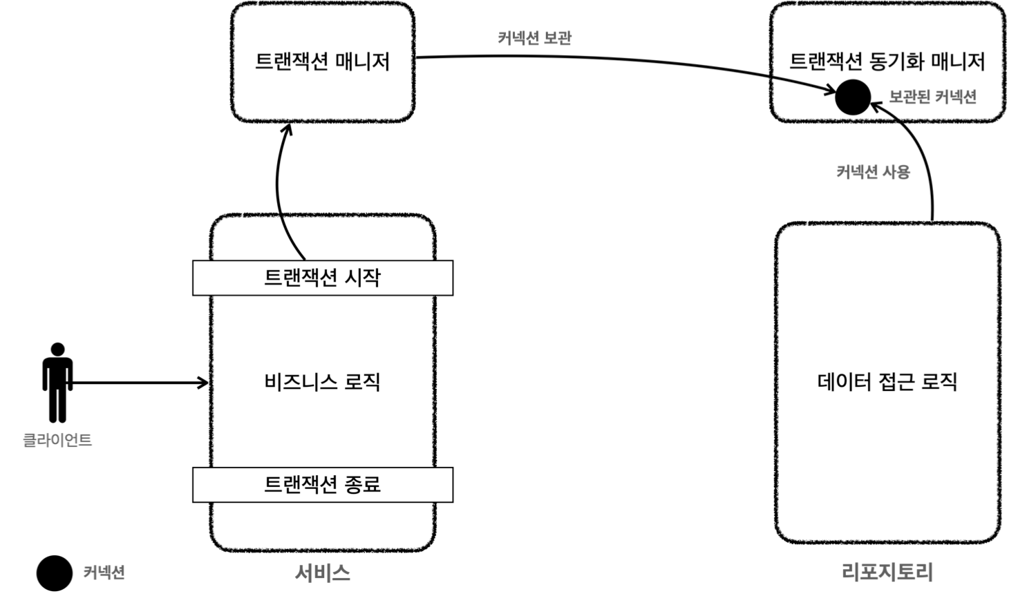 TransactionSynchronizationManager