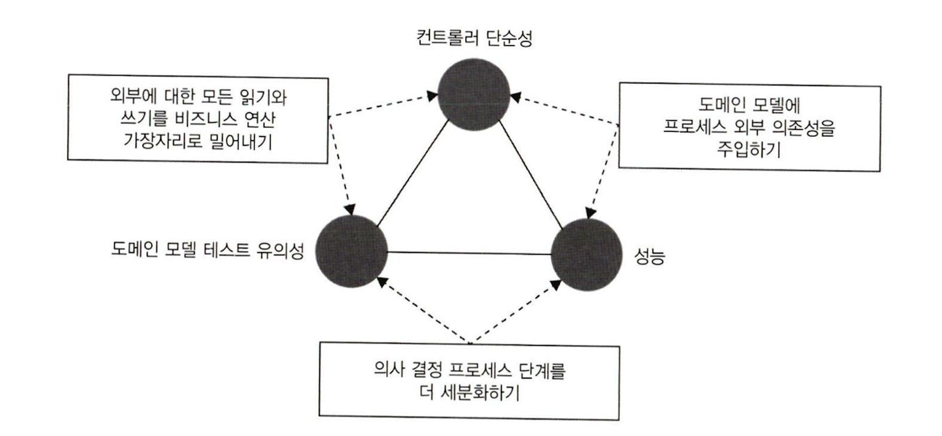 unit_testing_attributes_of_orchestration_ways