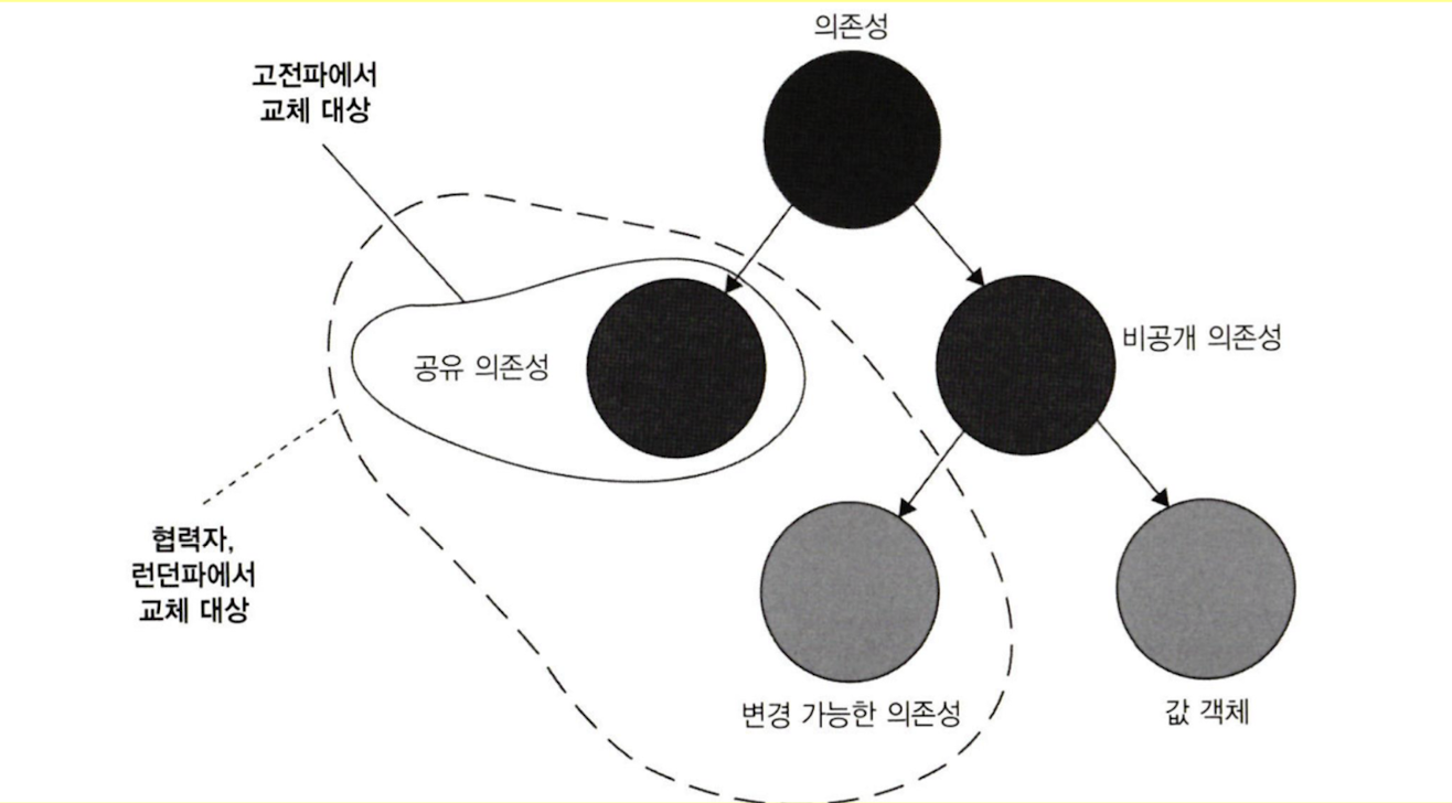 unit_testing_dependency_hierarchy