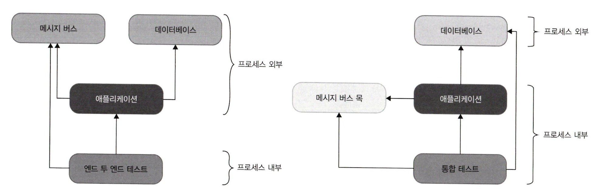 unit_testing_end_to_end_test_vs_integration_test