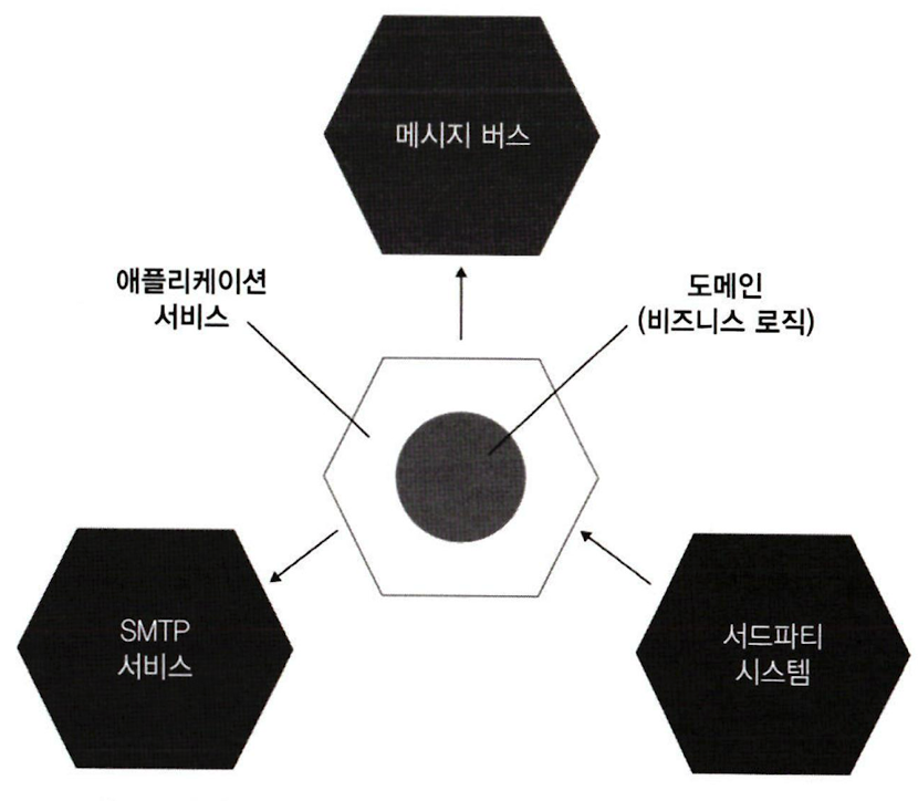 unit_testing_hexagonal_architecture